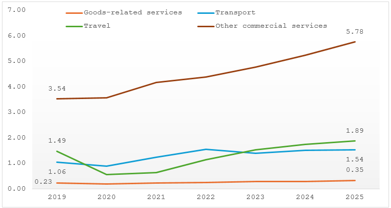 Trends in Services Exports by Service Type (USD trillion, 2019-2025)